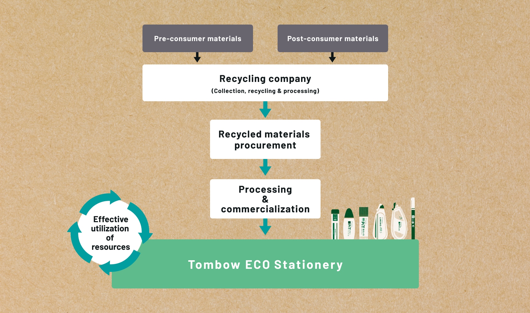 The flow of recycled plastics

