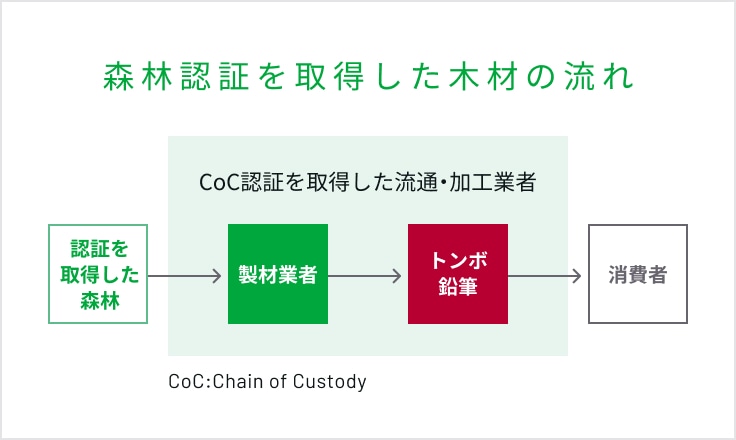 森林認証を取得した木材の流れ