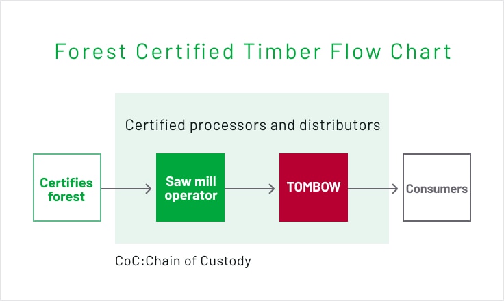 Forest certification