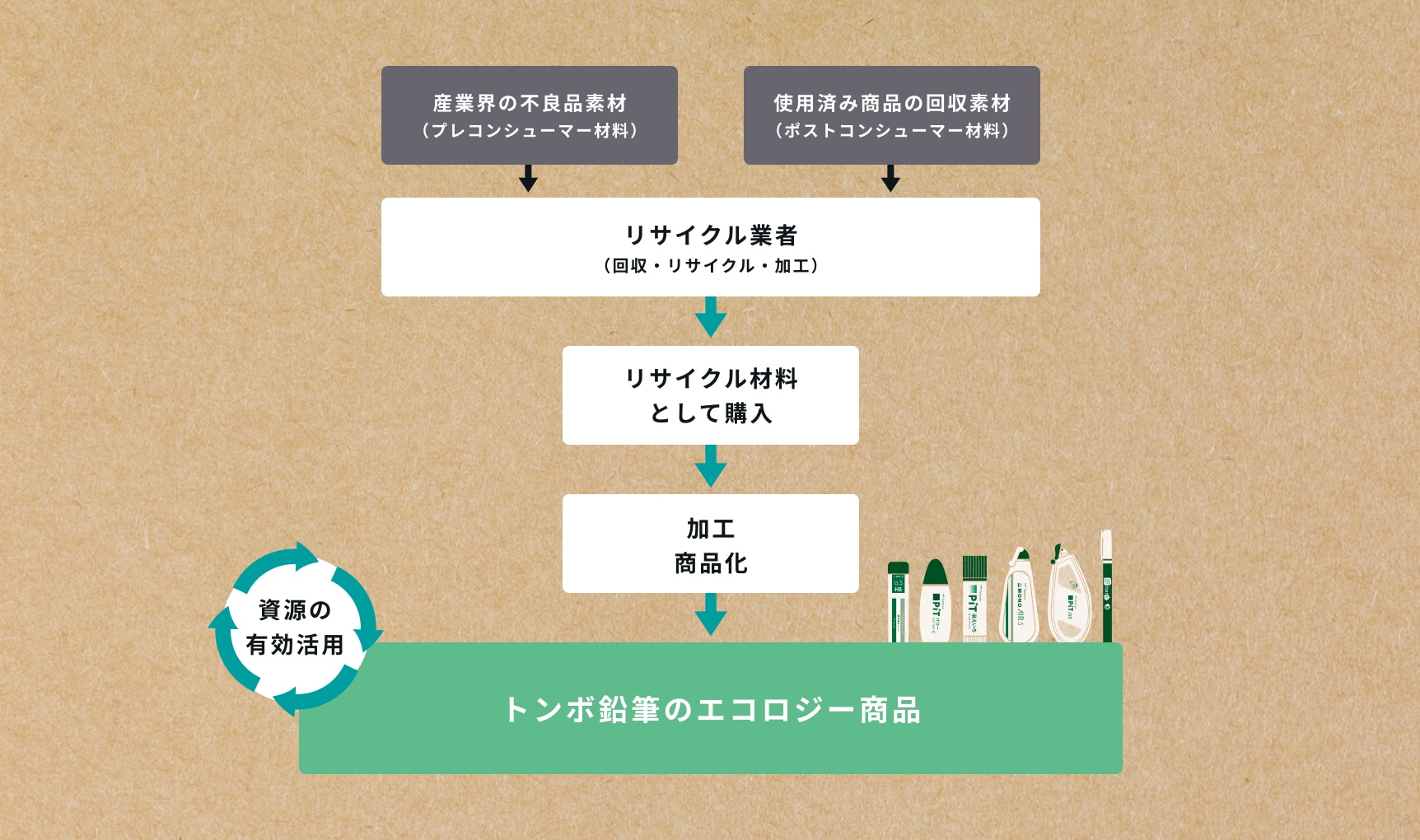 プラスチックリサイクルの流れ