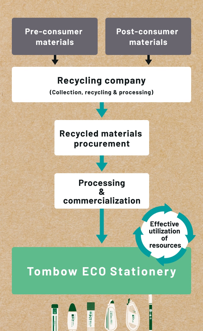 The flow of recycled plastics
