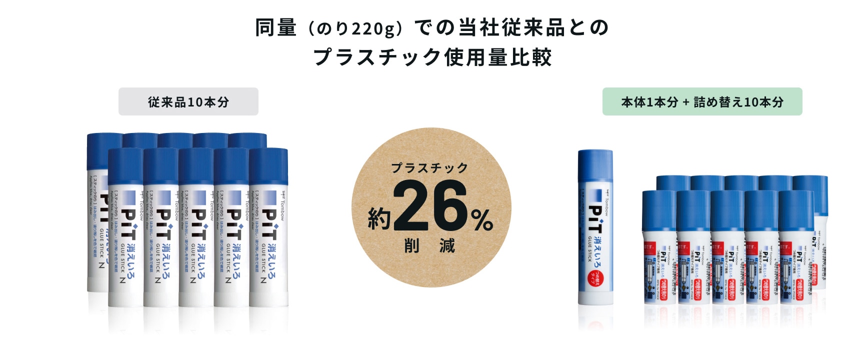 同量での（のり220g）当社従来品とのプラスチック使用量比較 プラスチック約26%削減