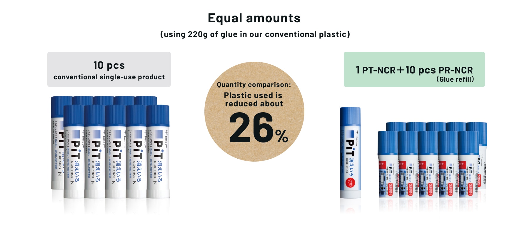 Equal amounts (using 220g of glue in our conventional plastic)