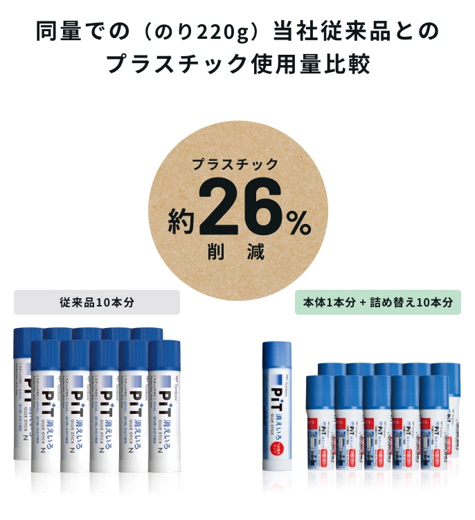 同量での(のり220g)当社従来品とのプラスチック使用量比較 プラスチック約26%削減