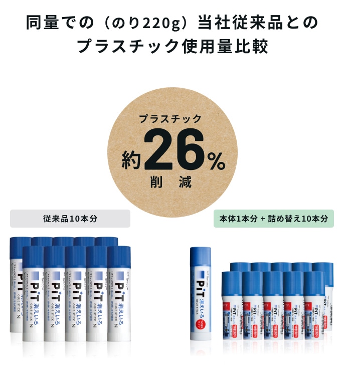 同量での（のり220g）当社従来品とのプラスチック使用量比較 プラスチック約26%削減