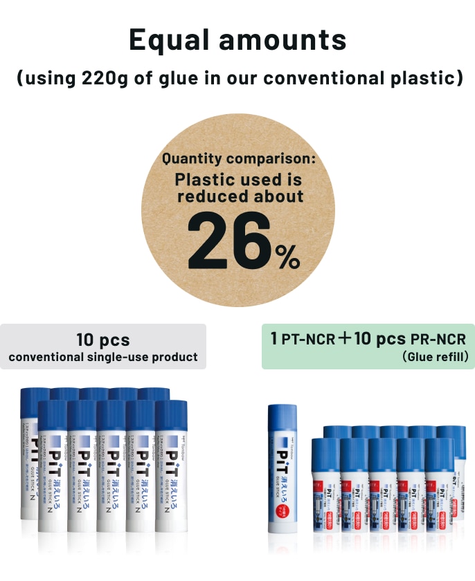 Equal amounts (using 220g of glue in our conventional plastic)