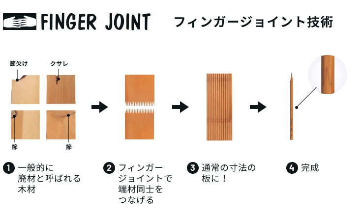 フィンガージョイント技術のイメージ