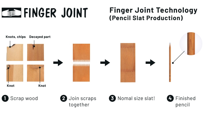 Finger joint technology