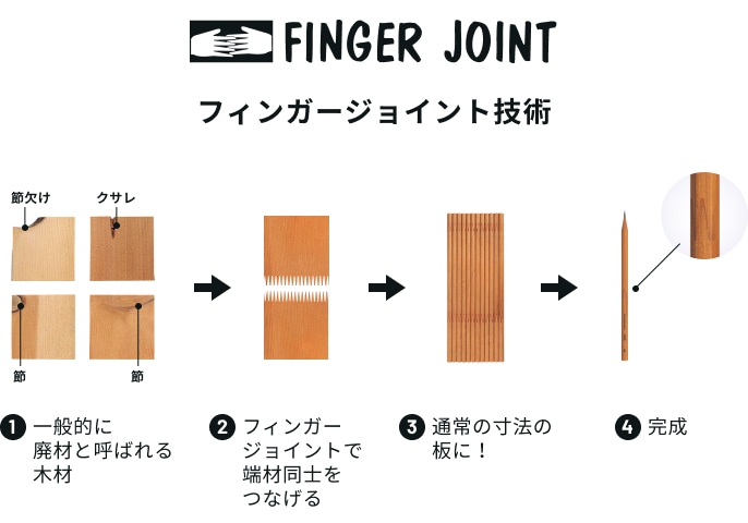 フィンガージョイント技術のイメージ