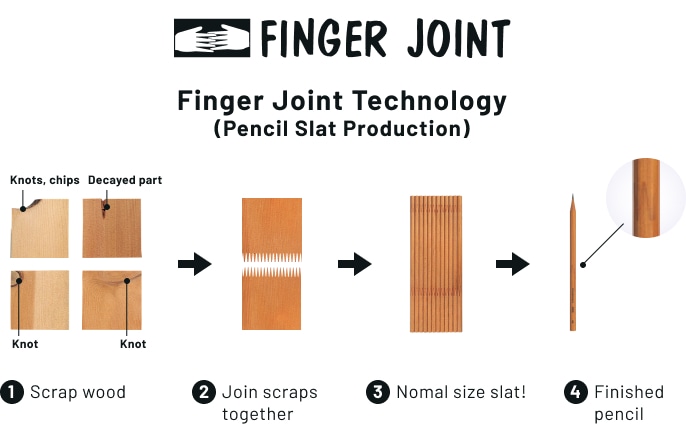 Finger joint technology