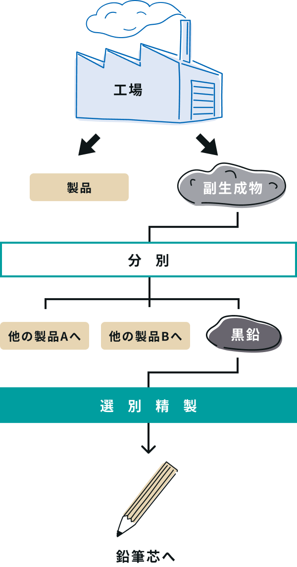 リサイクル黒鉛のイメージ