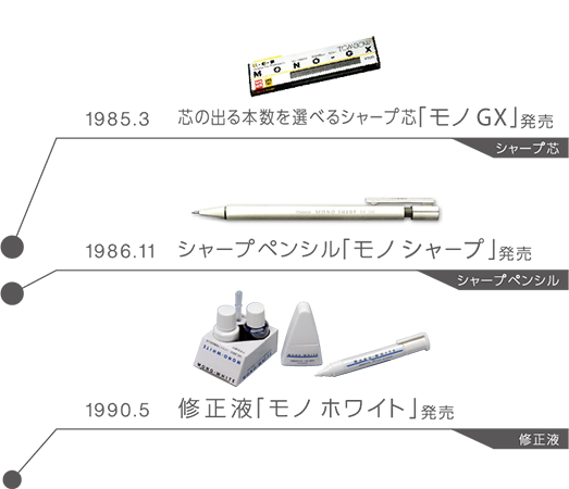 1985.3  芯の出る本数を選べる シャープ芯「モノ GX」発売 1986.11 シャープペンシル 「モノ シャープ」発売 1990.5 修正液「モノ ホワイト」 発売