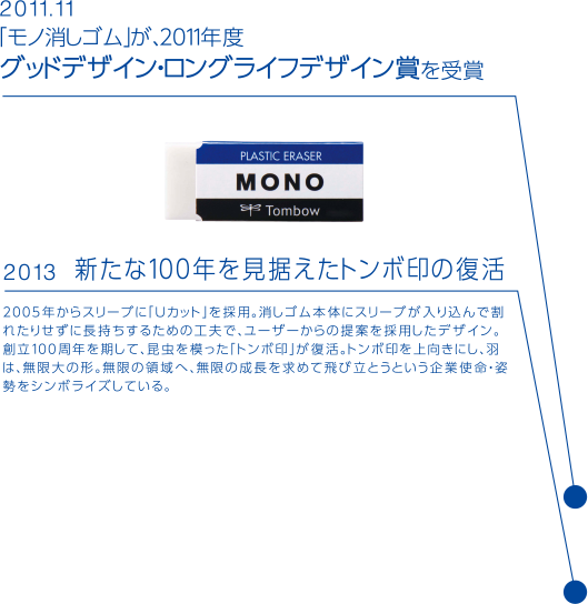 2011.11 「モノ消しゴム」が、2011年度グッドデザイン・ロングライフデザイン賞を受賞 2013  新たな100年を見据えた トンボ印の復活 2005年からスリーブに「Uカット」を採用。消しゴム本体にスリーブが入り込んで割れたりせずに長持ちするための工夫で、ユーザーからの提案を採用したデザイン。創立100周年を期して、昆虫を模った「トンボ印」が復活。トンボ印を上向きにし、羽は、無限大の形。無限の領域へ、無限の成長を求めて飛び立とうという企業使命・姿勢をシンボライズしている。