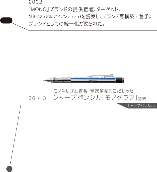 2002「MONO」ブランドの提供価値、ターゲット、VI（ビジュアル・アイデンティティ）を提案し、ブランド再構築に着手。ブランドとしての統一化が図られた。 2014.3  モノ消しゴム搭載精密筆記に こだわったシャープペンシル 「モノグラフ」発売