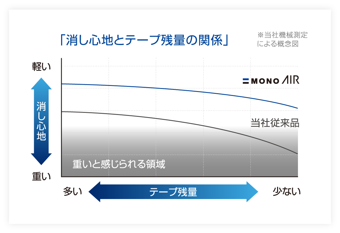 「消し心地とテープ残量の関係」