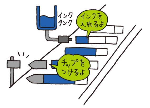 ③ 組み合わせて中芯(なかしん)をつくる
