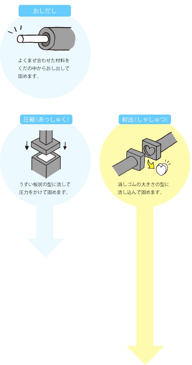 ① カタチをつくる