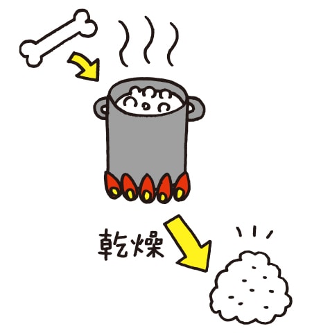 にかわ」とは、動物の皮や骨(ほね)をお湯で煮(に)てできる、ねばりけのある液体(えきたい)を乾燥(かんそう)させたものです。