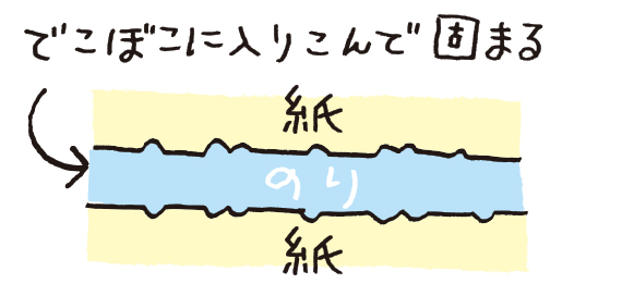 でこぼこに入り込んで固まる