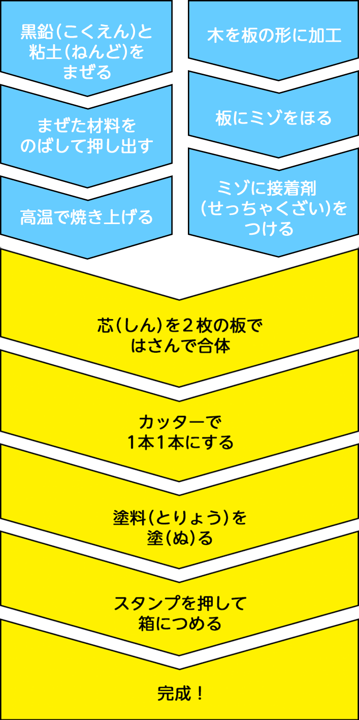 鉛筆の製造工程