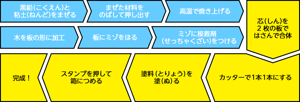 鉛筆の製造工程