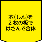 芯（しん）を2枚の板ではさんで合体