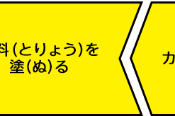 塗料（とりょう）を塗（ぬ）る