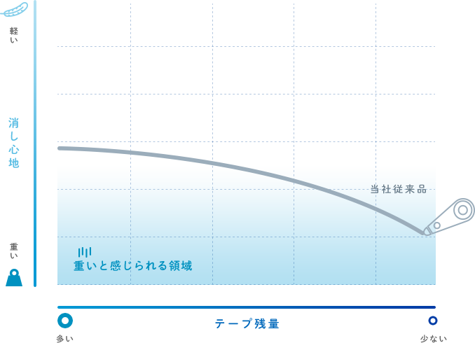 消し心地とテープ残量の関係