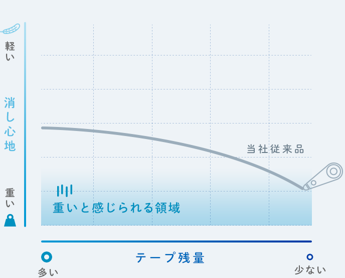 消し心地とテープ残量の関係