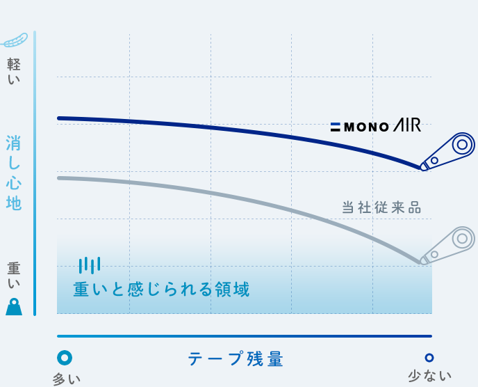 消し心地とテープ残量の関係