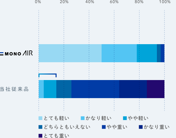 消し心地の軽さ