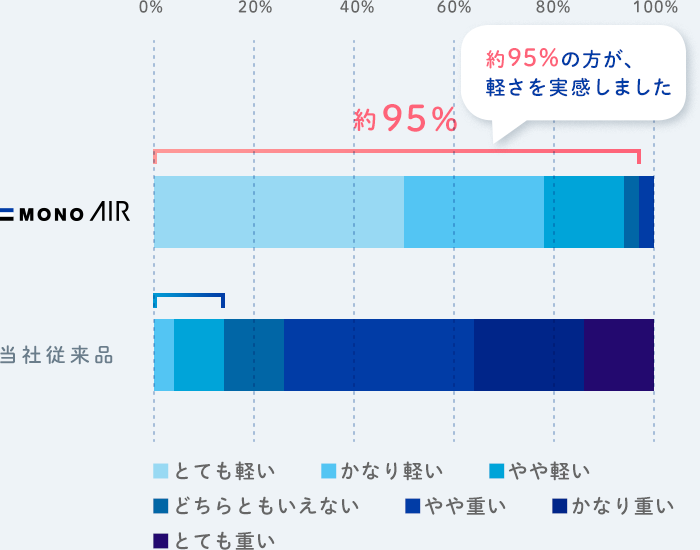 消し心地の軽さ