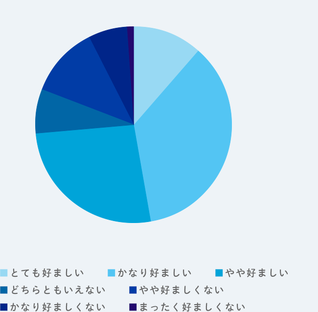 総合的な好ましさ