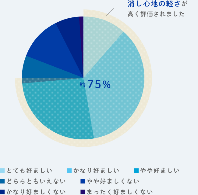 総合的な好ましさ