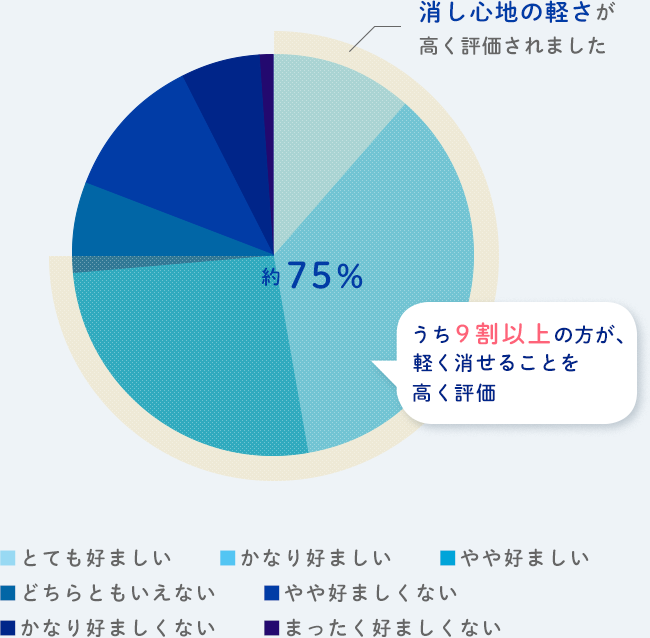 総合的な好ましさ