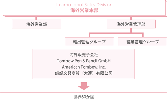 グループ構成（海外）